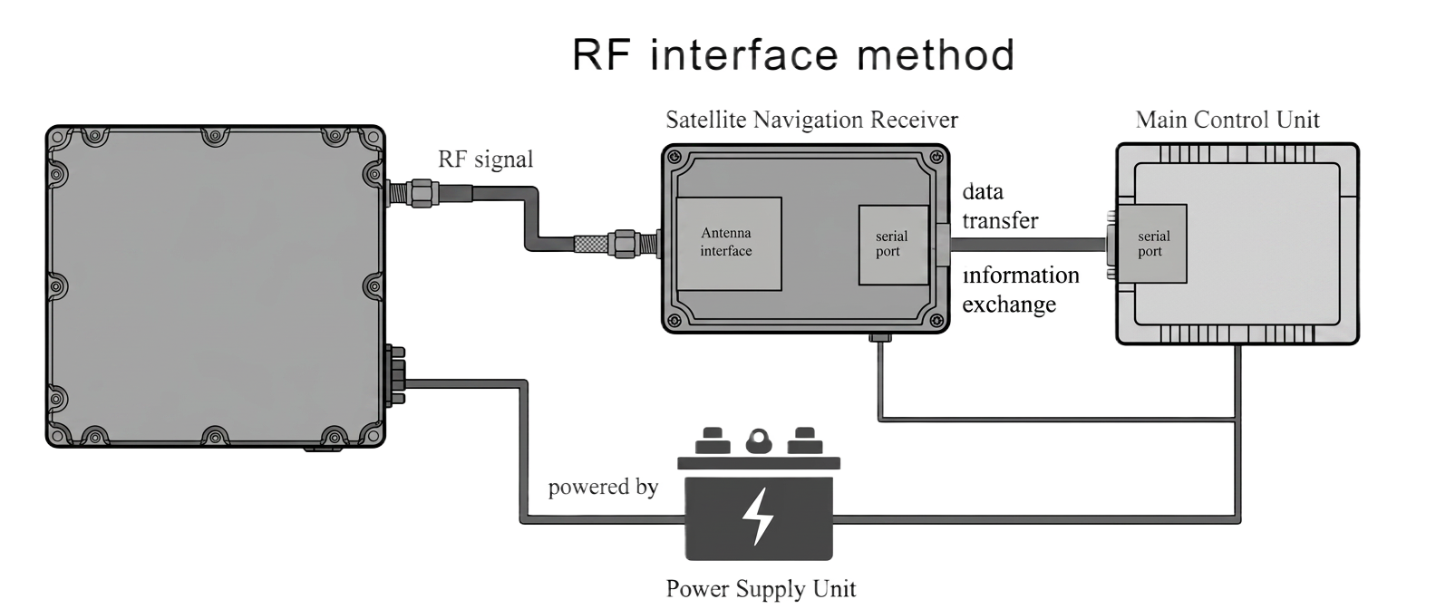 RF interface method diagram: anti-jamming antenna, satellite navigation receiver and main control unit connected via RF signal and serial data
